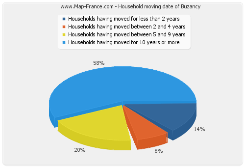 Household moving date of Buzancy