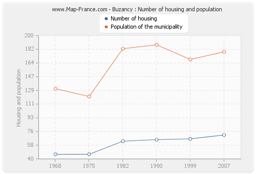 Buzancy : Number of housing and population