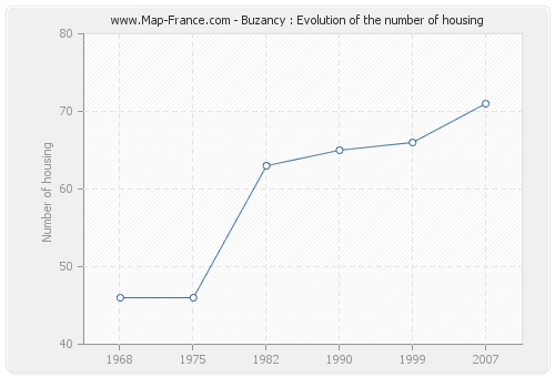 Buzancy : Evolution of the number of housing