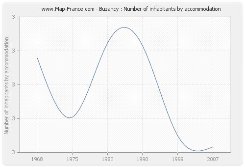 Buzancy : Number of inhabitants by accommodation