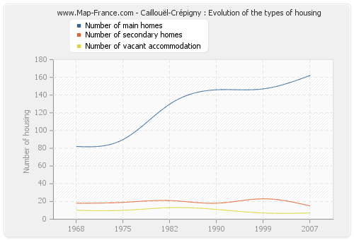 Caillouël-Crépigny : Evolution of the types of housing