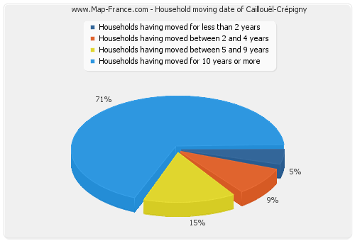 Household moving date of Caillouël-Crépigny