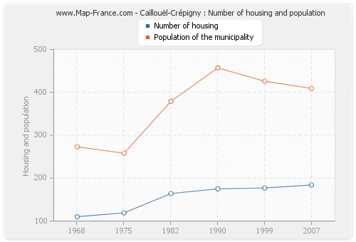 Caillouël-Crépigny : Number of housing and population