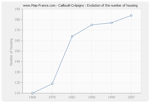 Caillouël-Crépigny : Evolution of the number of housing