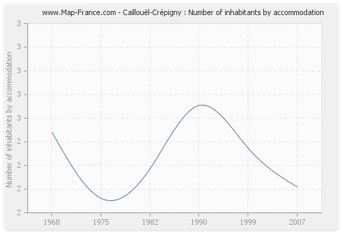 Caillouël-Crépigny : Number of inhabitants by accommodation