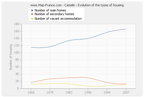 Camelin : Evolution of the types of housing