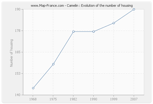Camelin : Evolution of the number of housing