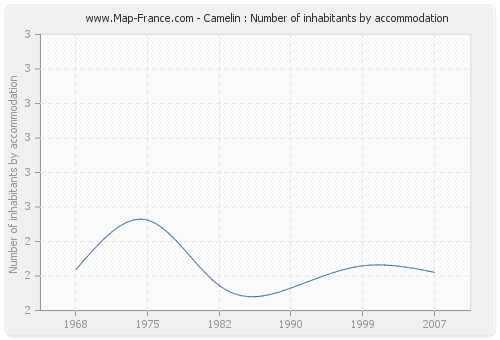 Camelin : Number of inhabitants by accommodation
