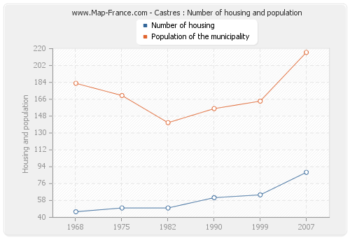 Castres : Number of housing and population