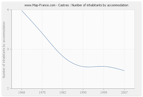 Castres : Number of inhabitants by accommodation