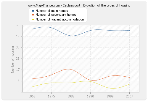 Caulaincourt : Evolution of the types of housing