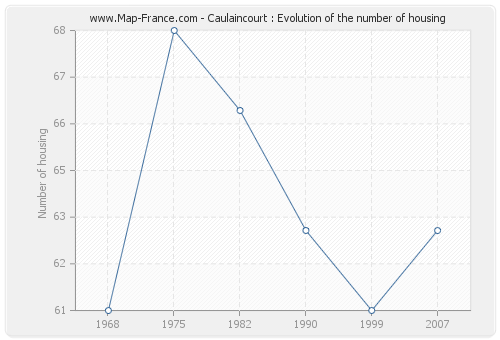 Caulaincourt : Evolution of the number of housing