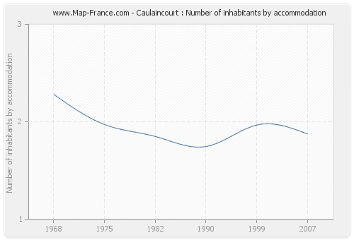 Caulaincourt : Number of inhabitants by accommodation