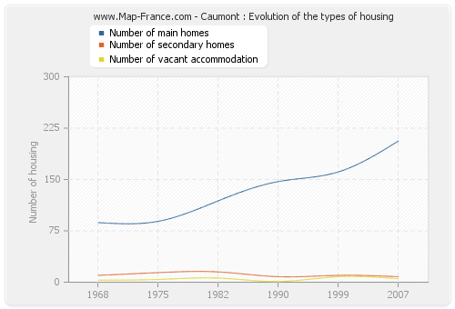 Caumont : Evolution of the types of housing