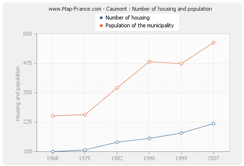 Caumont : Number of housing and population