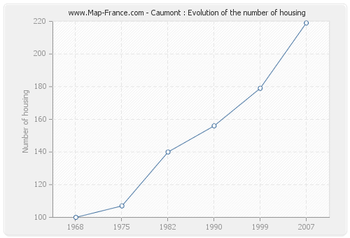 Caumont : Evolution of the number of housing