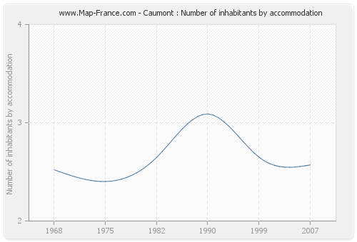 Caumont : Number of inhabitants by accommodation