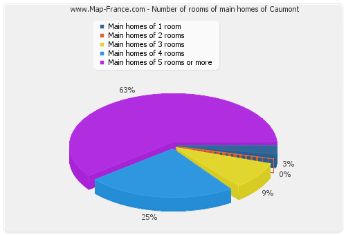 Number of rooms of main homes of Caumont