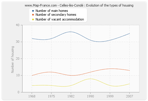 Celles-lès-Condé : Evolution of the types of housing