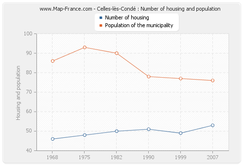 Celles-lès-Condé : Number of housing and population