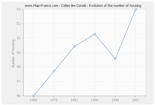 Celles-lès-Condé : Evolution of the number of housing