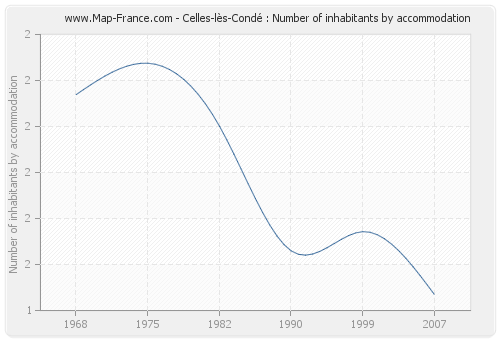 Celles-lès-Condé : Number of inhabitants by accommodation