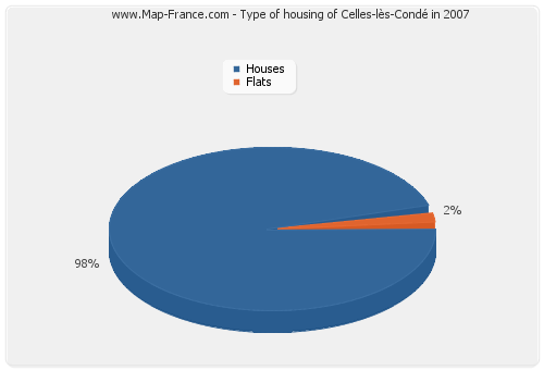 Type of housing of Celles-lès-Condé in 2007