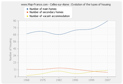 Celles-sur-Aisne : Evolution of the types of housing