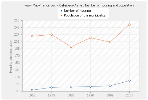 Celles-sur-Aisne : Number of housing and population