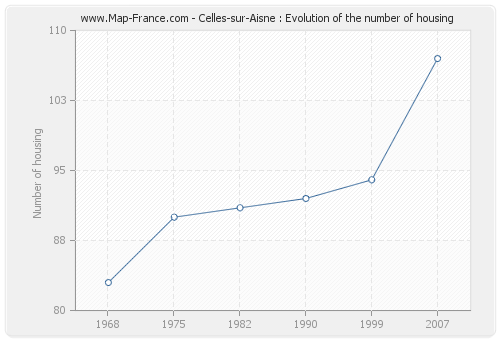 Celles-sur-Aisne : Evolution of the number of housing