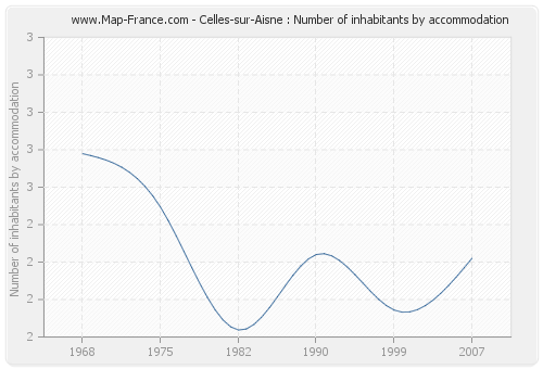 Celles-sur-Aisne : Number of inhabitants by accommodation