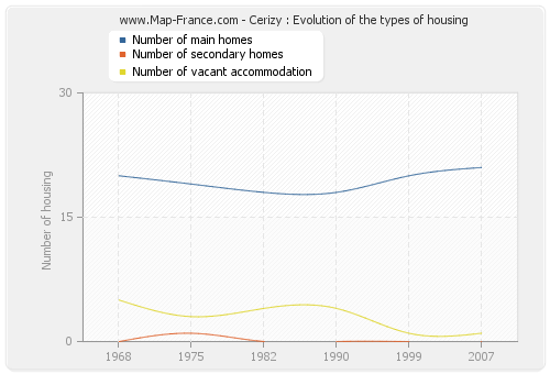 Cerizy : Evolution of the types of housing