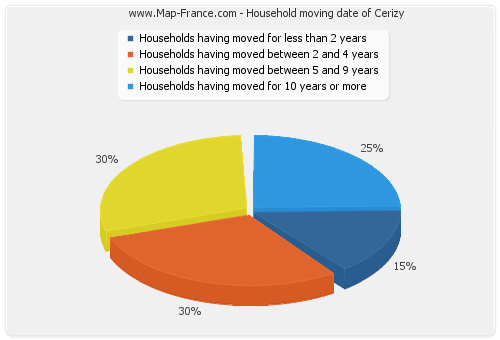 Household moving date of Cerizy