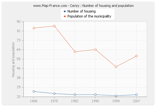 Cerizy : Number of housing and population