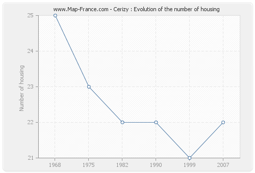 Cerizy : Evolution of the number of housing