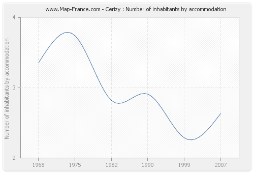 Cerizy : Number of inhabitants by accommodation