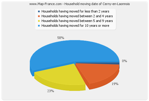 Household moving date of Cerny-en-Laonnois