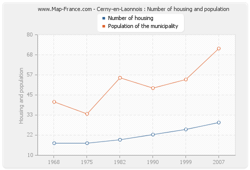 Cerny-en-Laonnois : Number of housing and population