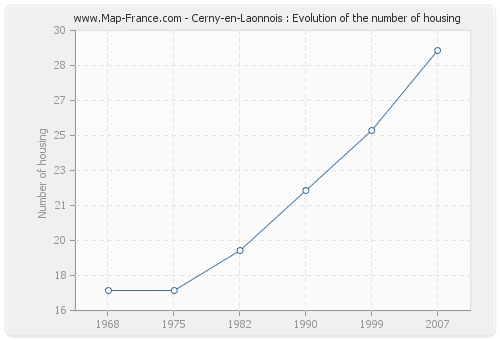 Cerny-en-Laonnois : Evolution of the number of housing