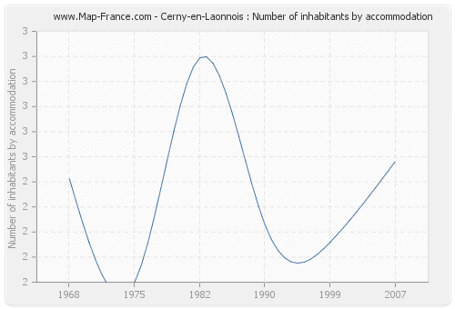 Cerny-en-Laonnois : Number of inhabitants by accommodation
