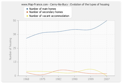 Cerny-lès-Bucy : Evolution of the types of housing