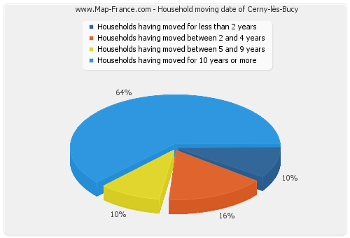 Household moving date of Cerny-lès-Bucy