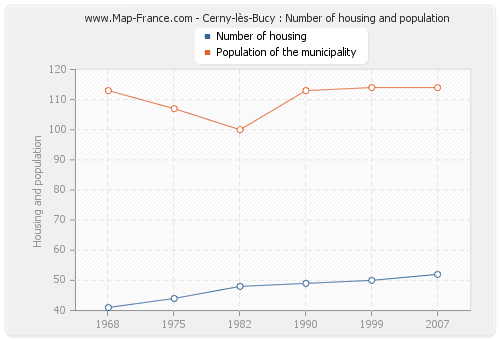 Cerny-lès-Bucy : Number of housing and population