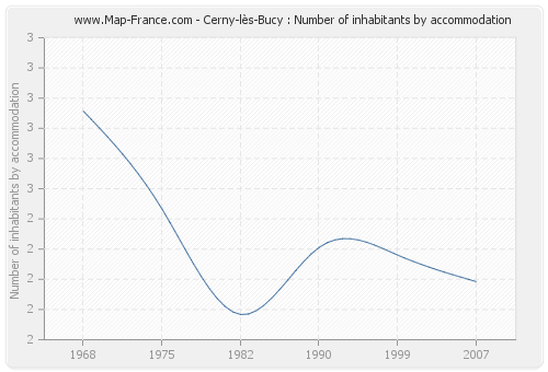 Cerny-lès-Bucy : Number of inhabitants by accommodation