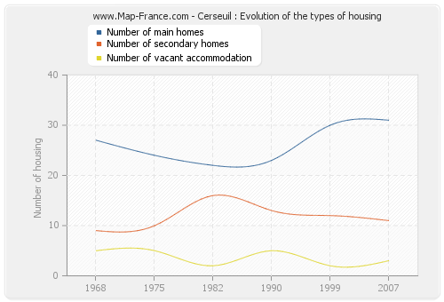 Cerseuil : Evolution of the types of housing