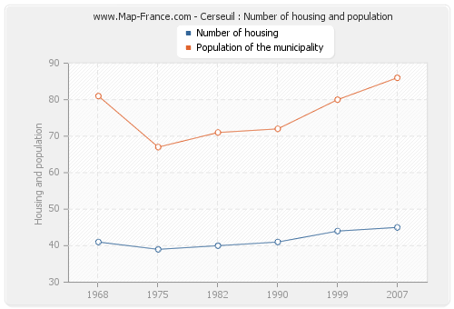 Cerseuil : Number of housing and population