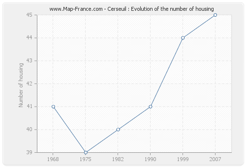 Cerseuil : Evolution of the number of housing
