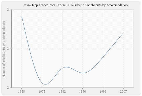 Cerseuil : Number of inhabitants by accommodation