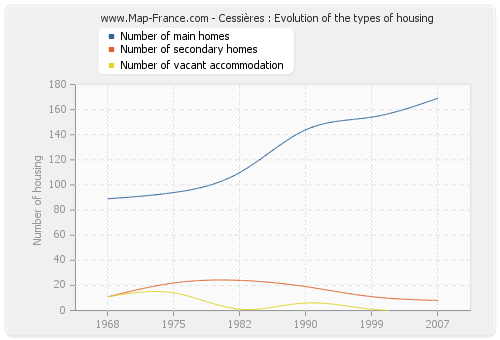 Cessières : Evolution of the types of housing