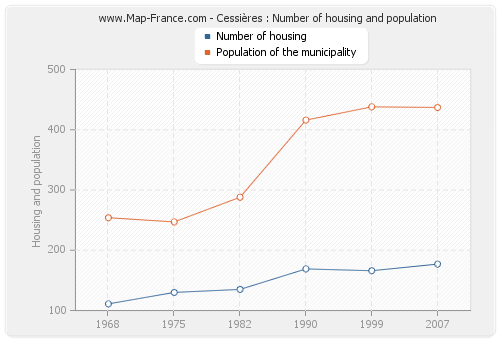 Cessières : Number of housing and population